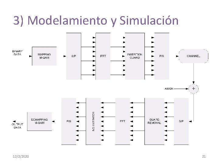 3) Modelamiento y Simulación 12/2/2020 21 