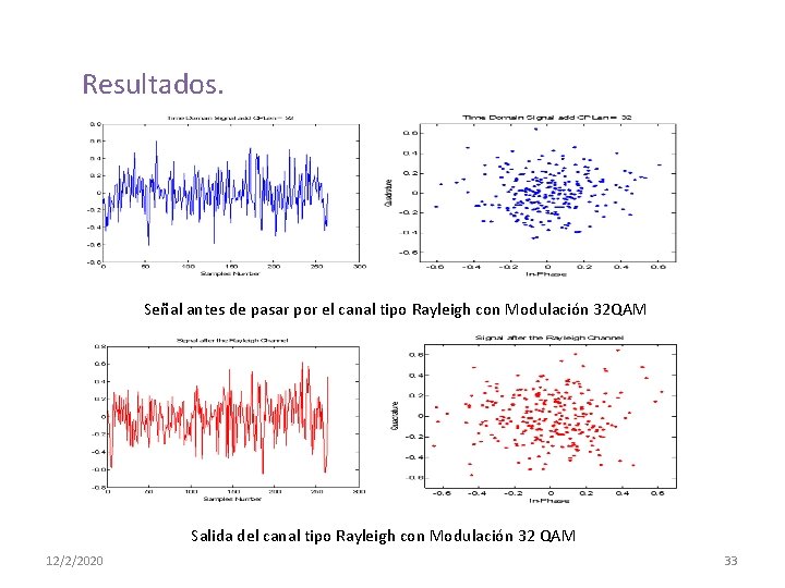 Resultados. Señal antes de pasar por el canal tipo Rayleigh con Modulación 32 QAM