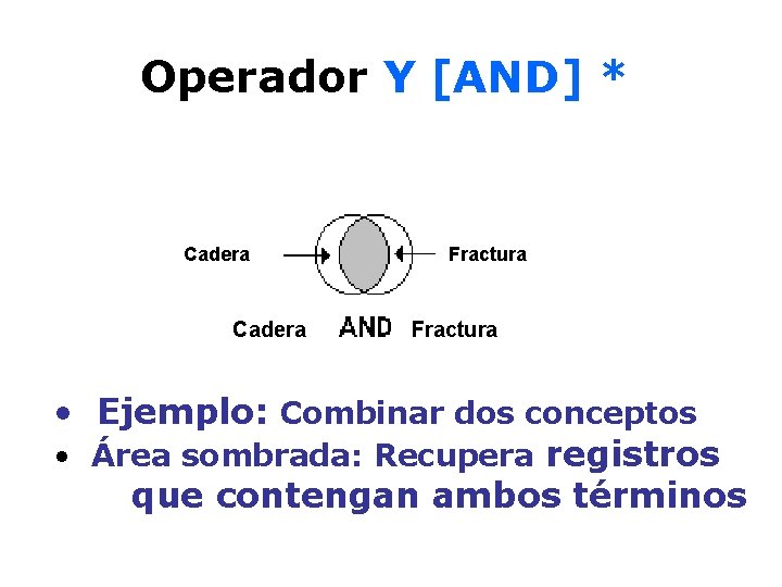 Operador Y [AND] * Cadera Fractura • Ejemplo: Combinar dos conceptos • Área sombrada: