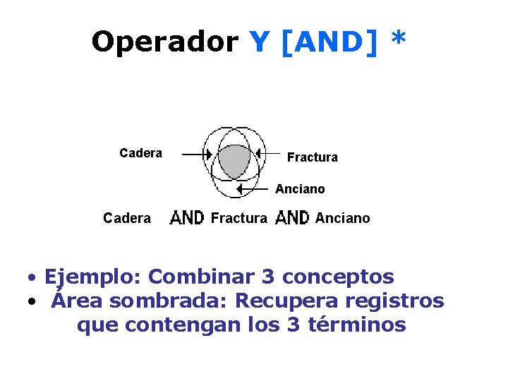 Operador Y [AND] * Cadera Fractura Anciano • Ejemplo: Combinar 3 conceptos • Área