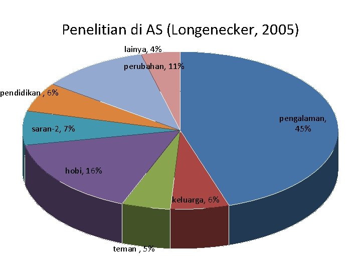Penelitian di AS (Longenecker, 2005) lainya, 4% perubahan, 11% pendidikan , 6% pengalaman, 45%