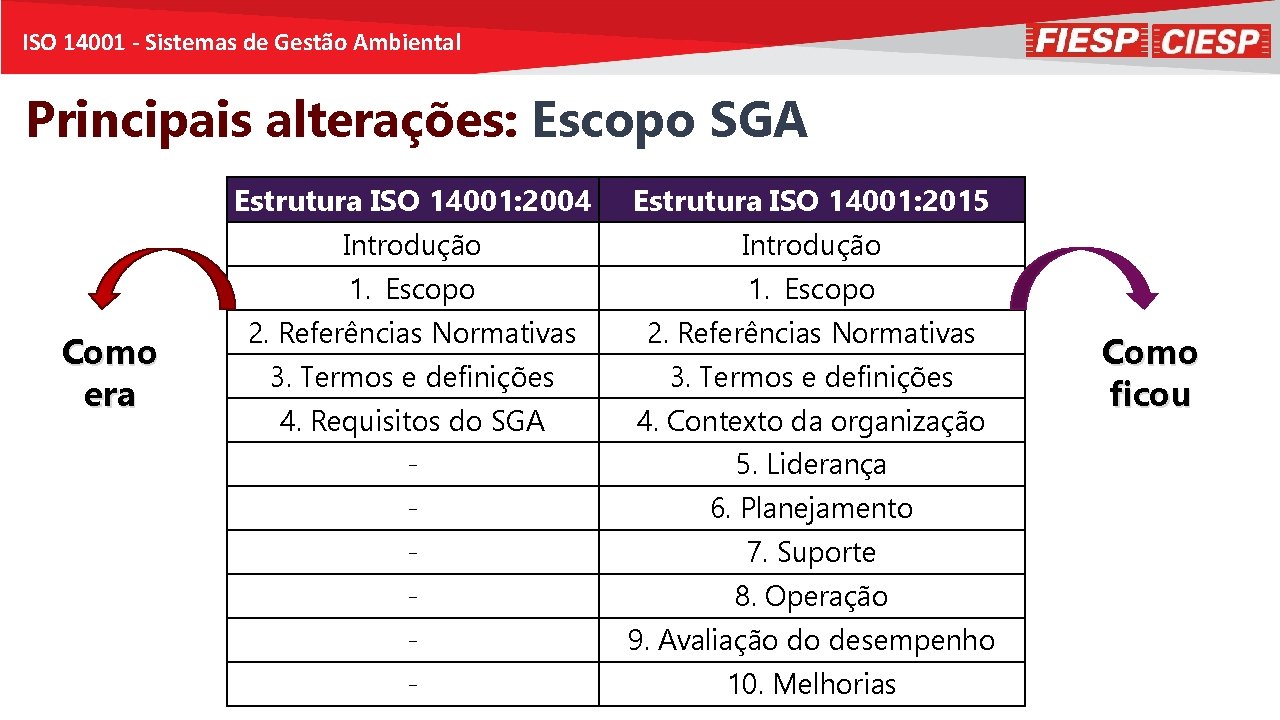 ISO 14001 - Sistemas de Gestão Ambiental Principais alterações: Escopo SGA Como era Estrutura