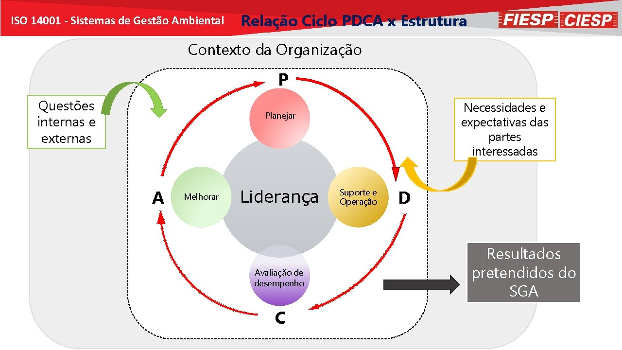 ISO 14001 - Sistemas de Gestão Ambiental Relação Ciclo PDCA x Estrutura Contexto da