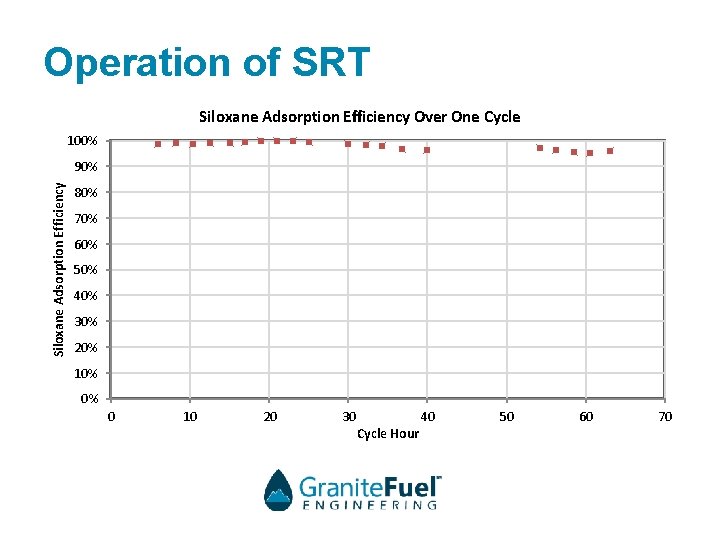 Operation of SRT Siloxane Adsorption Efficiency Over One Cycle 100% Siloxane Adsorption Efficiency 90%