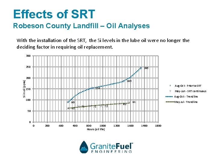 Effects of SRT Robeson County Landfill – Oil Analyses With the installation of the