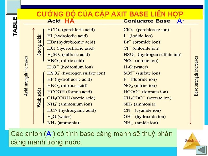 CƯỜNG ĐỘ CỦA CẶP AXIT BASE LIÊN HỢP HA A- Các anion (A-) có