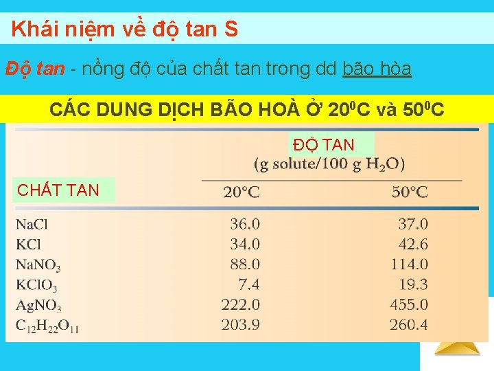 Khái niệm về độ tan S Độ tan - nồng độ của chất tan