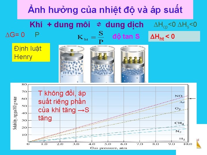 Ảnh hưởng của nhiệt độ và áp suất Khí + dung môi ⇌ dung