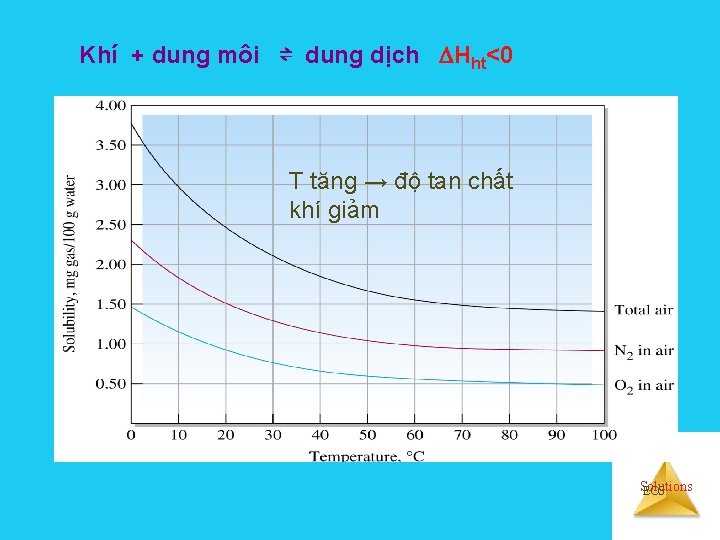 Khí + dung môi ⇌ dung dịch Hht<0 T tăng → độ tan chất