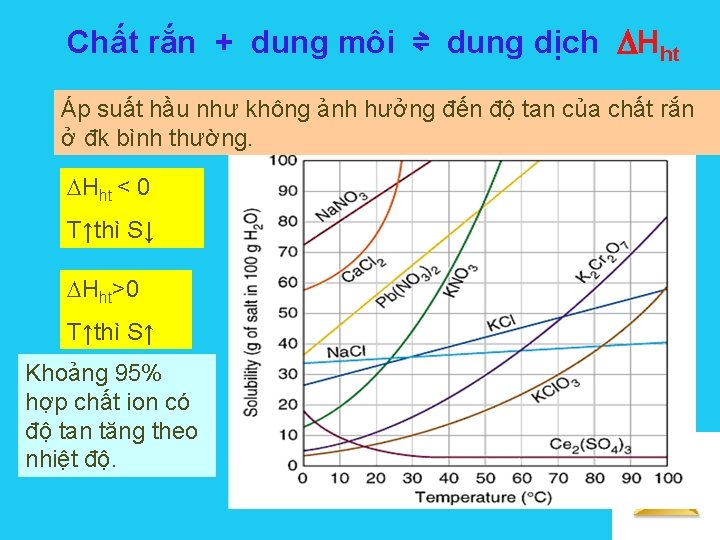 Chất rắn + dung môi ⇌ dung dịch Hht Áp suất hầu như không