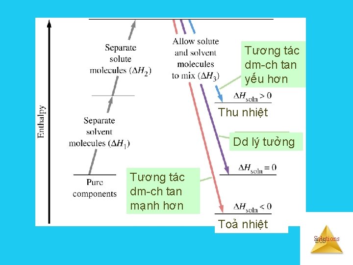 Tương tác dm-ch tan yếu hơn Thu nhiệt Dd lý tưởng Tương tác dm-ch