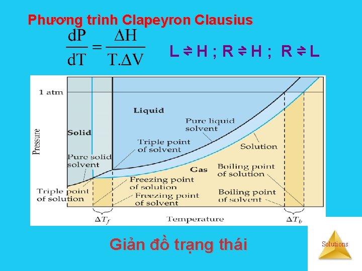 Phương trình Clapeyron Clausius L⇌H; R⇌L Giản đồ trạng thái Solutions 