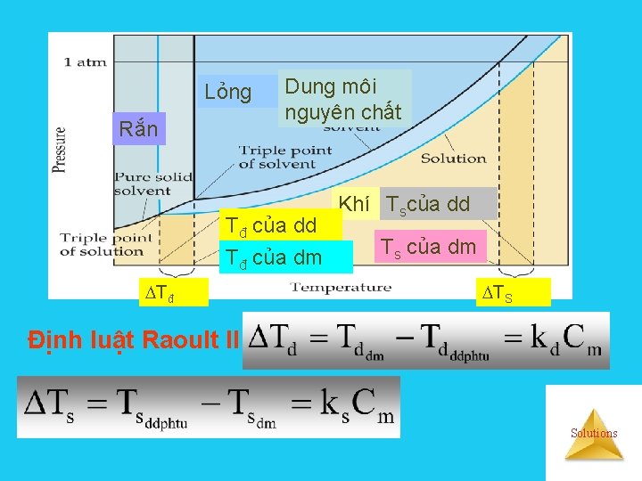 Lỏng Rắn Dung môi nguyên chất Tđ của dd Tđ của dm Tđ Khí