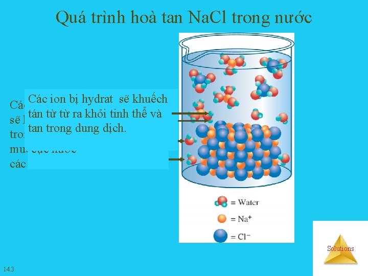 Quá trình hoà tan Na. Cl trong nước Các ion bị hydrat sẽ khuếch