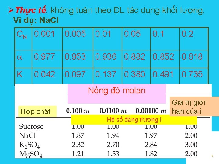 ØThực tế: không tuân theo ĐL tác dụng khối lượng. Ví dụ: Na. Cl