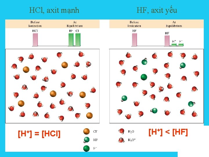 HCl, axit mạnh [H+] = [HCl] HF, axit yếu [H+] < [HF] Solutions 