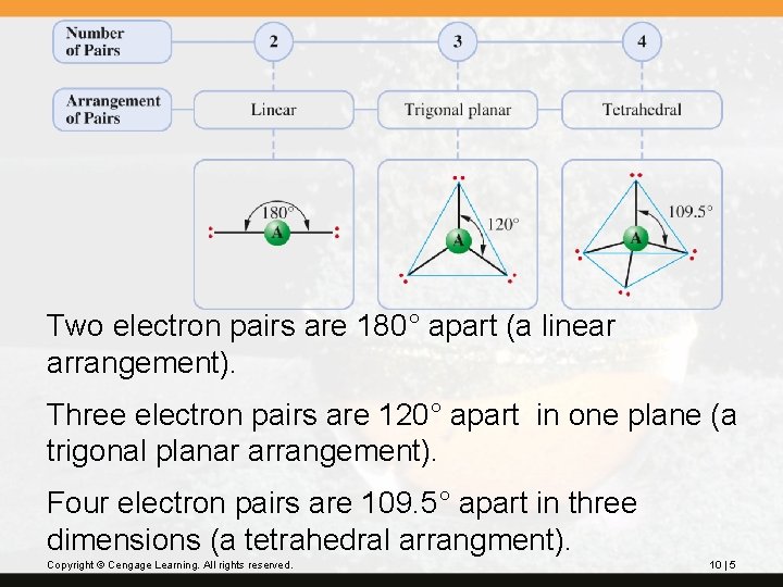 Two electron pairs are 180° apart (a linear arrangement). Three electron pairs are 120° Two electron pairs are 180° apart (a linear arrangement). Three electron pairs are 120°