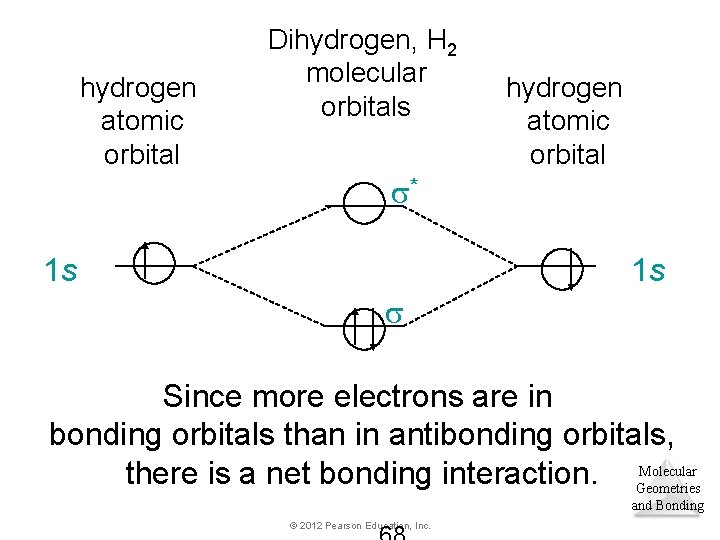 hydrogen atomic orbital Dihydrogen, H 2 molecular orbitals hydrogen atomic orbital * 1 s