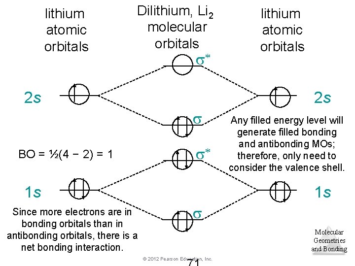 lithium atomic orbitals Dilithium, Li 2 molecular orbitals * 2 s 2 s BO