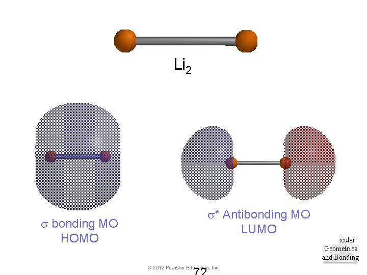 Li 2 bonding MO HOMO * Antibonding MO LUMO Molecular Geometries and Bonding © Li 2 bonding MO HOMO * Antibonding MO LUMO Molecular Geometries and Bonding ©