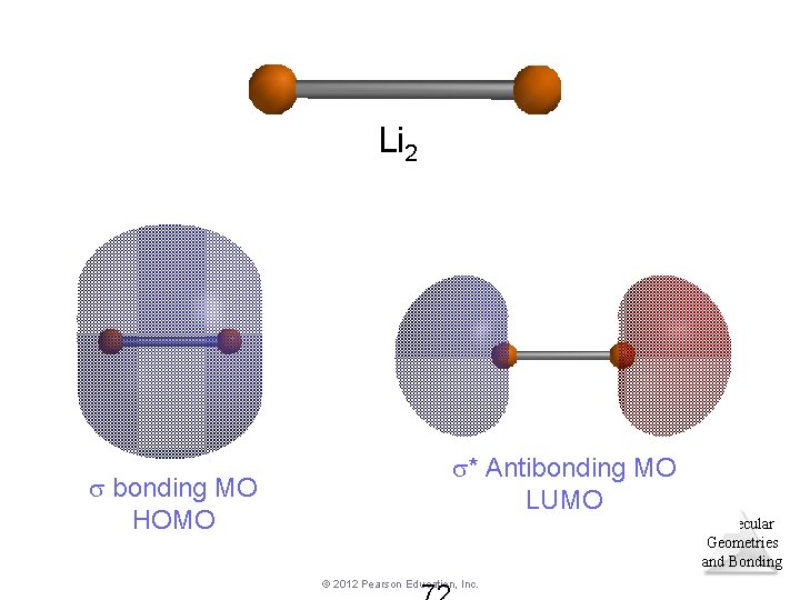 Li 2 bonding MO HOMO * Antibonding MO LUMO Molecular Geometries and Bonding ©