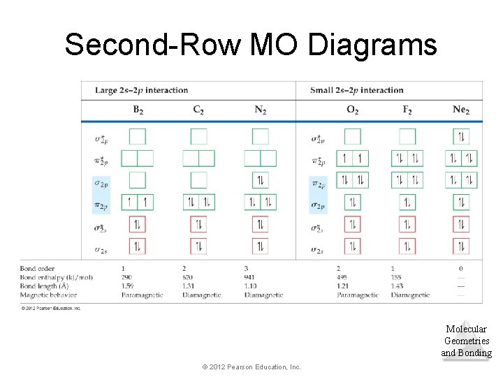 Second-Row MO Diagrams Molecular Geometries and Bonding © 2012 Pearson Education, Inc. Second-Row MO Diagrams Molecular Geometries and Bonding © 2012 Pearson Education, Inc.