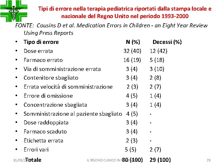 Tipi di errore nella terapia pediatrica riportati dalla stampa locale e nazionale del Regno