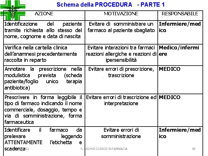 Schema della PROCEDURA - PARTE 1 AZIONE MOTIVAZIONE Identificazione del paziente tramite richiesta allo