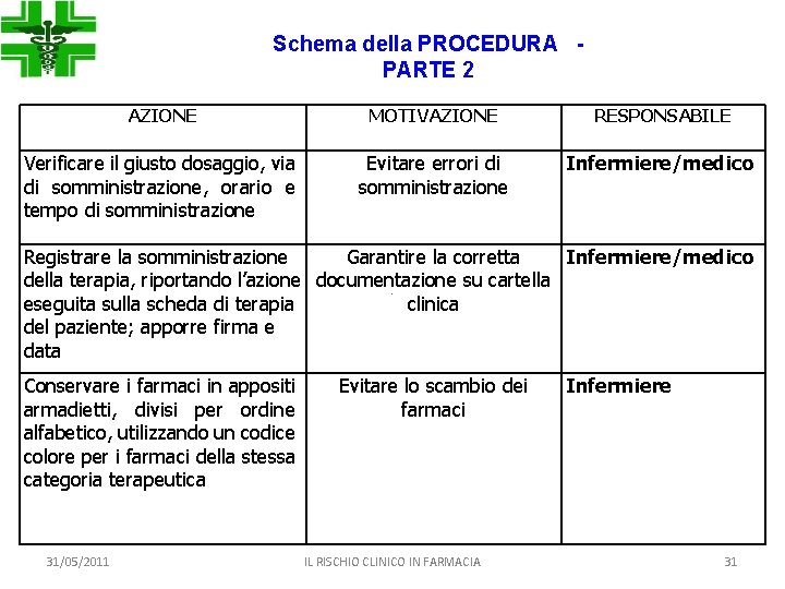 Schema della PROCEDURA PARTE 2 AZIONE MOTIVAZIONE RESPONSABILE Verificare il giusto dosaggio, via di