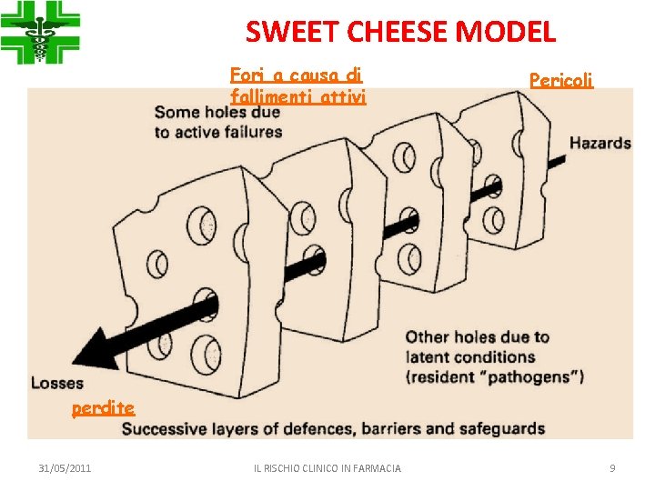 SWEET CHEESE MODEL Fori a causa di fallimenti attivi Pericoli perdite 31/05/2011 IL RISCHIO