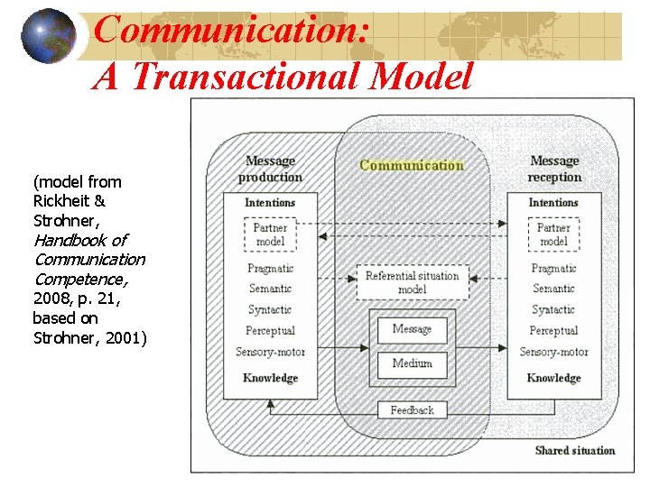 Communication: A Transactional Model (model from Rickheit & Strohner, Handbook of Communication Competence, 2008,