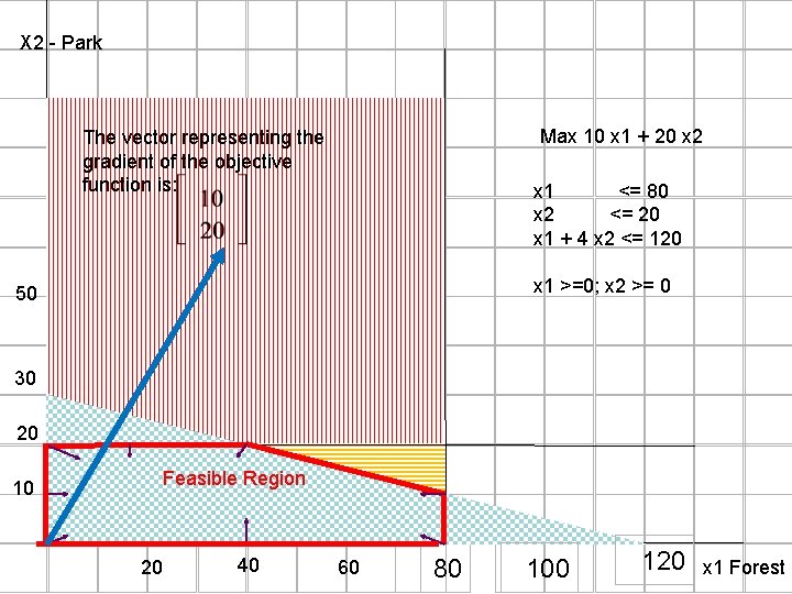 X 2 - Park Max 10 x 1 + 20 x 2 The vector