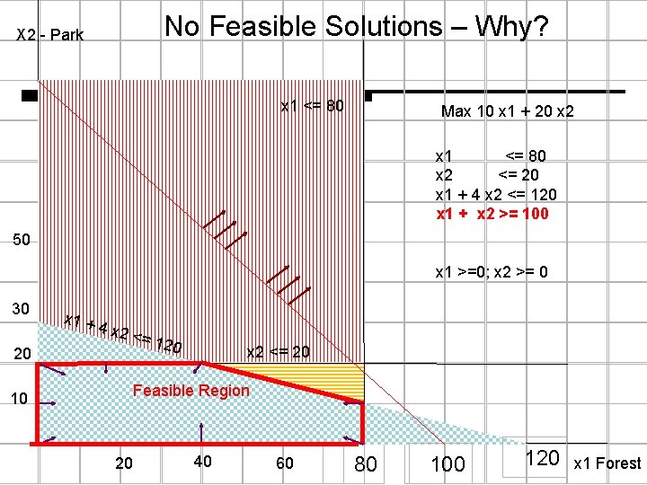 No Feasible Solutions – Why? X 2 - Park x 1 <= 80 Max