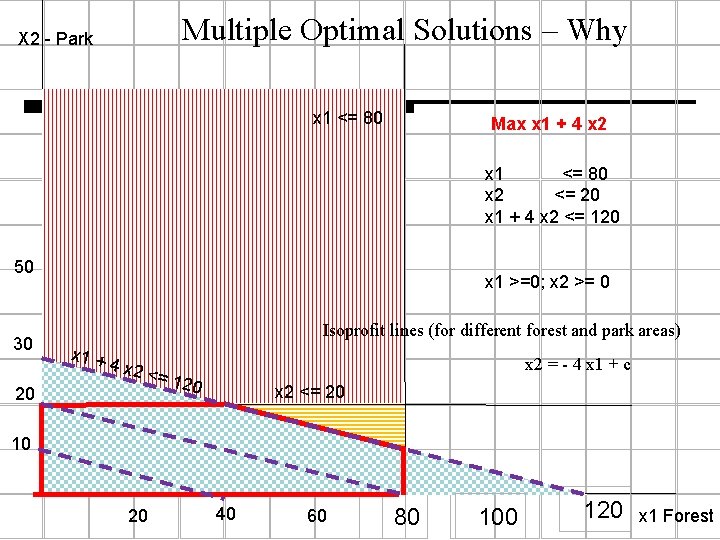 Multiple Optimal Solutions – Why X 2 - Park x 1 <= 80 Max