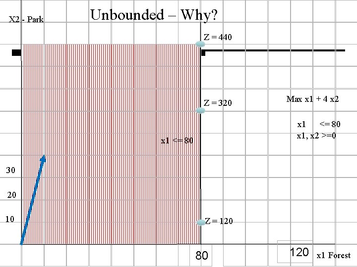 X 2 - Park Unbounded – Why? Z = 440 Z = 320 Max