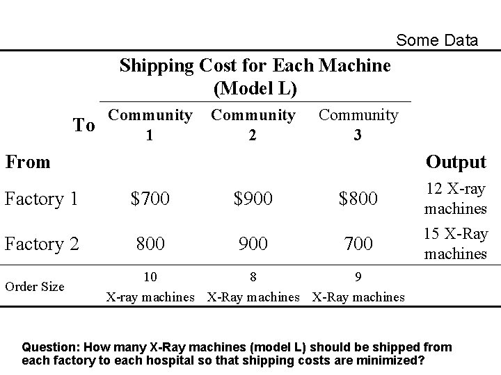 Some Data Shipping Cost for Each Machine (Model L) Community To 1 Community 2