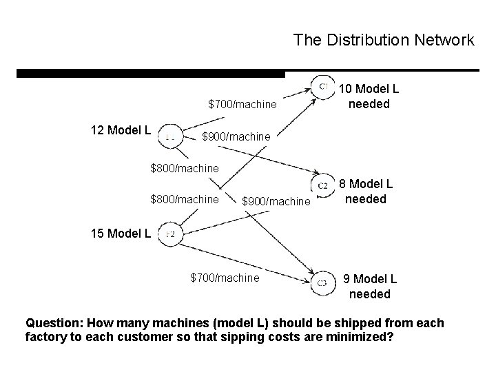 The Distribution Network $700/machine 12 Model L 10 Model L needed $900/machine $800/machine $900/machine