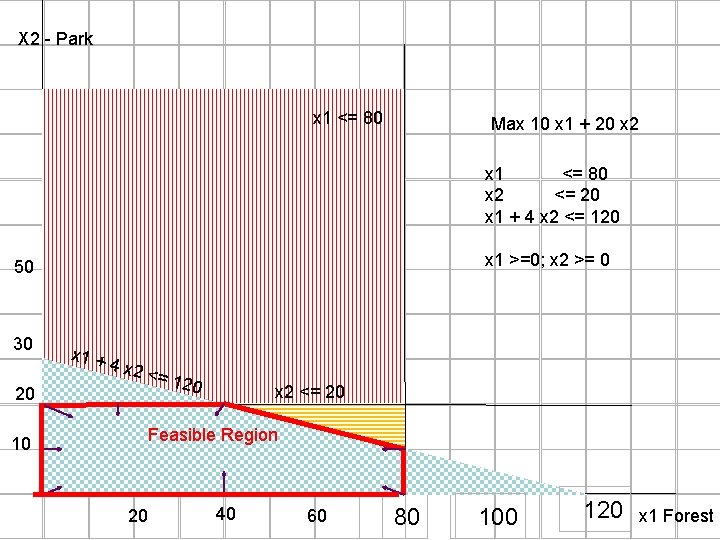 X 2 - Park x 1 <= 80 Max 10 x 1 + 20