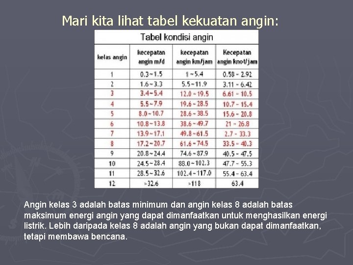 Mari kita lihat tabel kekuatan angin: Angin kelas 3 adalah batas minimum dan angin