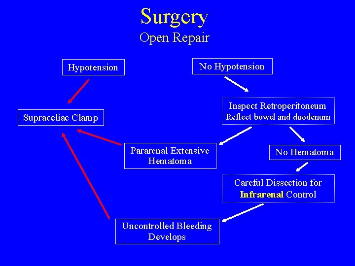 Surgery Open Repair Hypotension No Hypotension Inspect Retroperitoneum Supraceliac Clamp Reflect bowel and duodenum