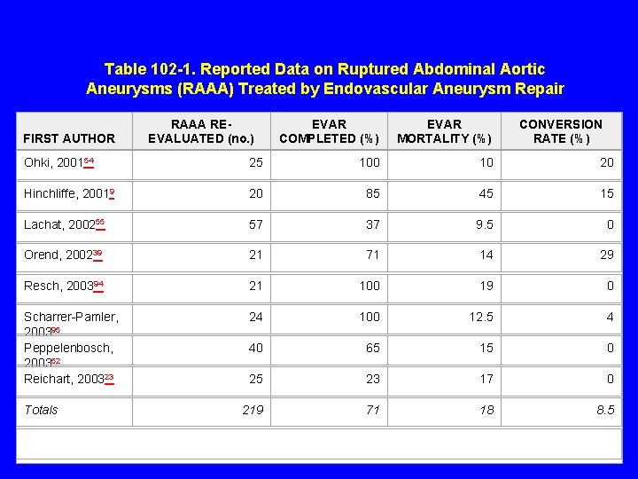 Table 102 -1. Reported Data on Ruptured Abdominal Aortic Aneurysms (RAAA) Treated by Endovascular