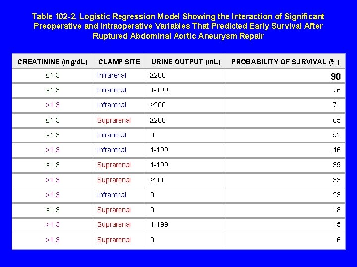 Table 102 -2. Logistic Regression Model Showing the Interaction of Significant Preoperative and Intraoperative