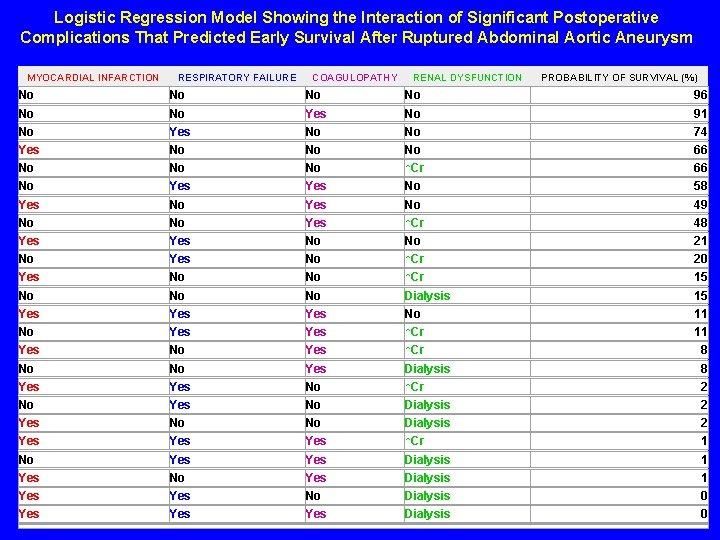 Logistic Regression Model Showing the Interaction of Significant Postoperative Complications That Predicted Early Survival