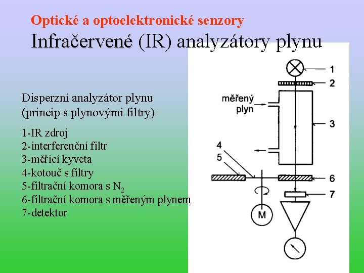 Optické a optoelektronické senzory Infračervené (IR) analyzátory plynu Infračervené Disperzní analyzátor plynu (princip s