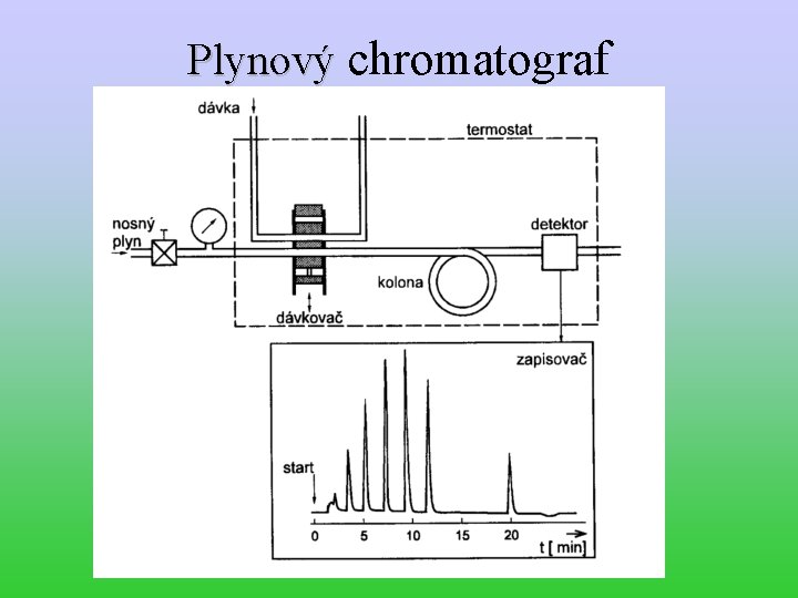 Plynový chromatograf 