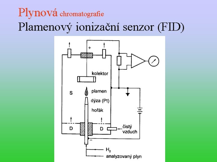 Plynová chromatografie Plamenový ionizační senzor (FID) 