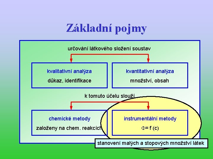 Základní pojmy určování látkového složení soustav kvalitativní analýza kvantitativní analýza důkaz, identifikace množství, obsah