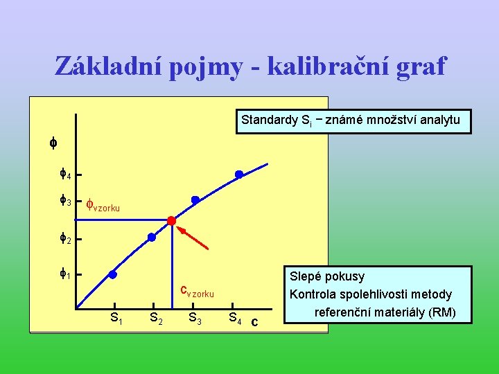 Základní pojmy - kalibrační graf Standardy Si − známé množství analytu f f 4