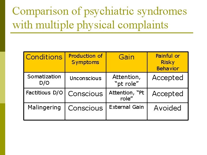 Comparison of psychiatric syndromes with multiple physical complaints Conditions Production of Symptoms Gain Painful