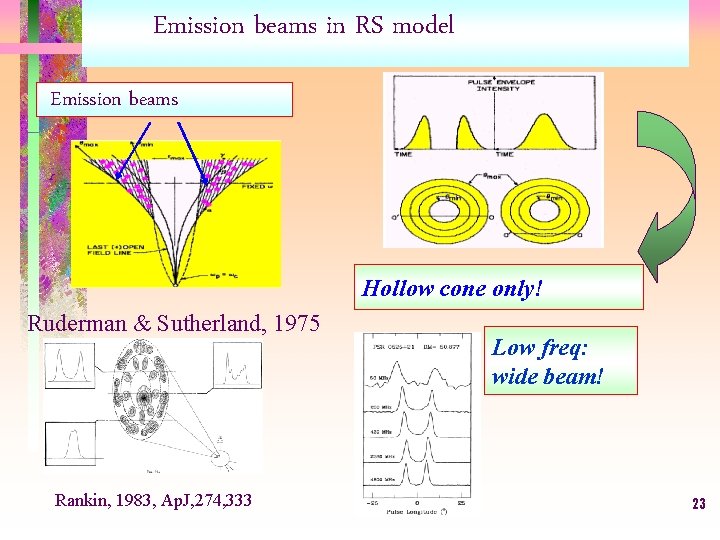 Emission beams in RS model Emission beams Hollow cone only! Ruderman & Sutherland, 1975